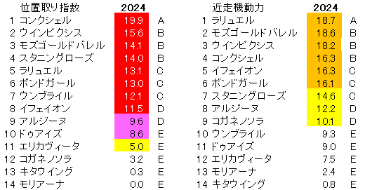 2024　クイーンＳ　位置取り指数